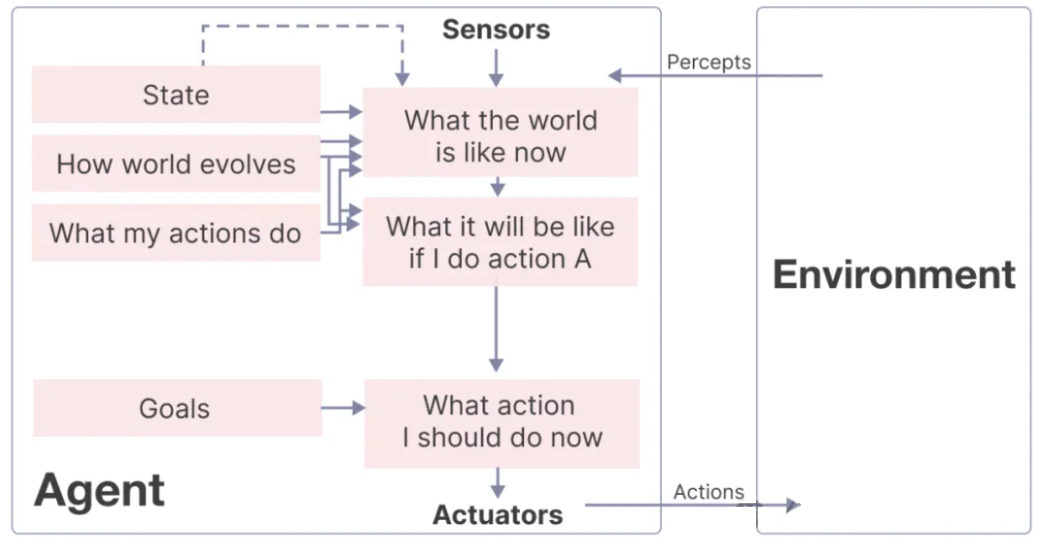 Goal-based agents